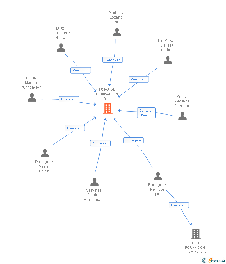Vinculaciones societarias de FORO DE FORMACION Y EDICIONES CASTILLA LEON SL