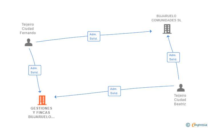 Vinculaciones societarias de GESTIONES Y FINCAS BUJARUELO SL