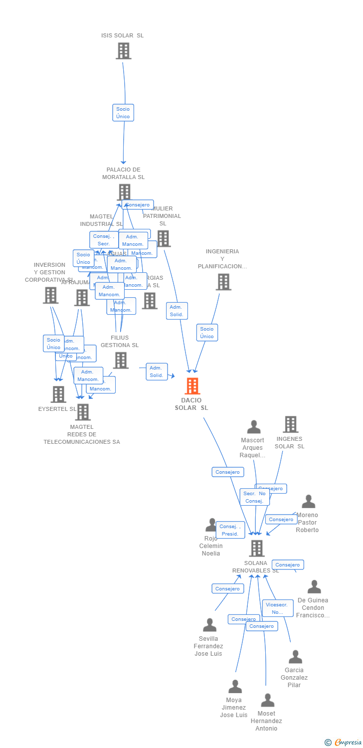 Vinculaciones societarias de DACIO SOLAR SL
