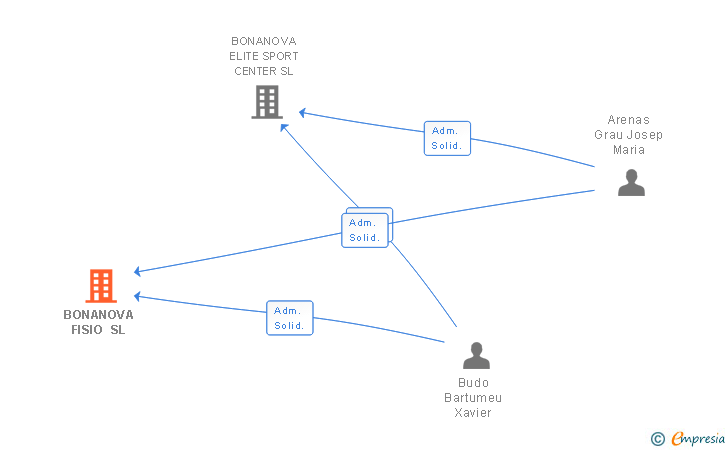 Vinculaciones societarias de BONANOVA FISIO SL