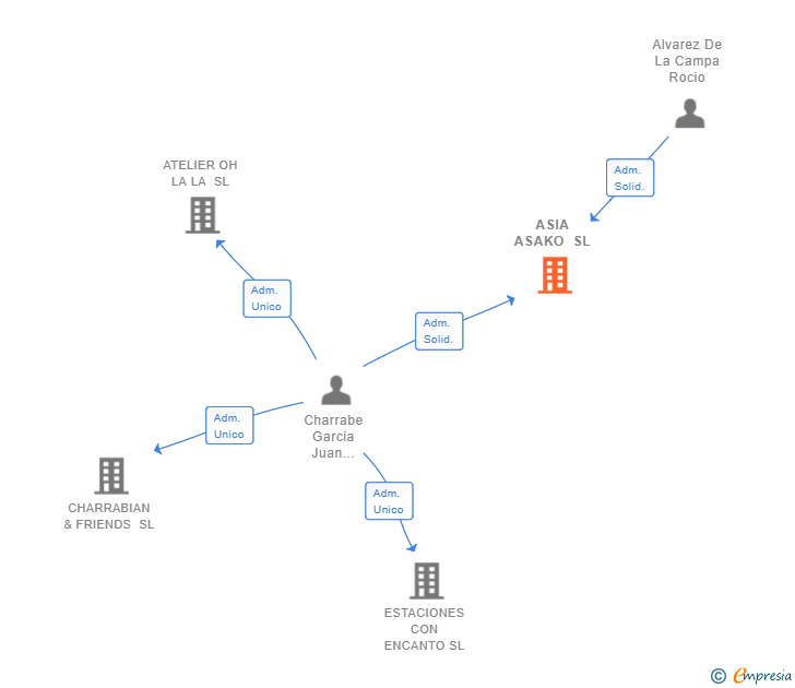 Vinculaciones societarias de ASIA ASAKO SL
