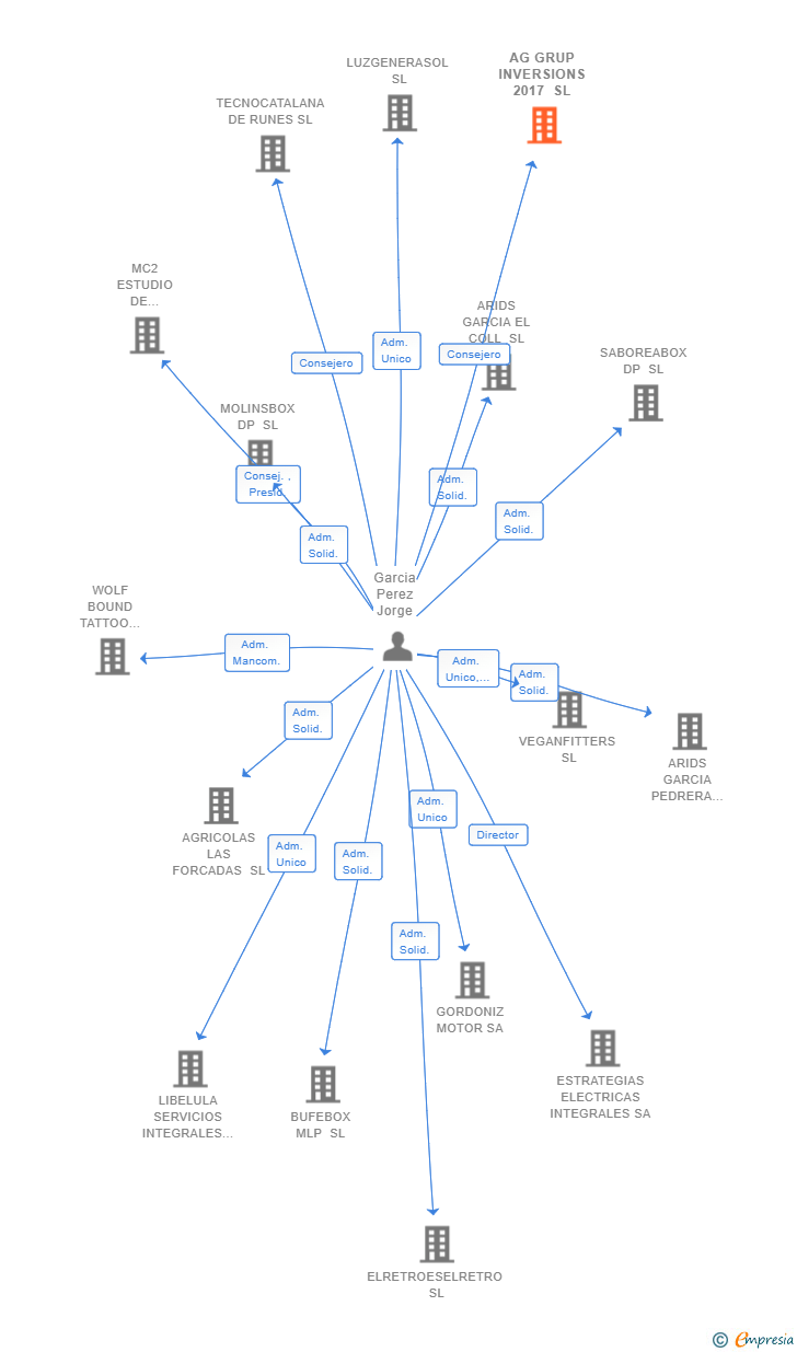 Vinculaciones societarias de AG GRUP INVERSIONS 2017 SL