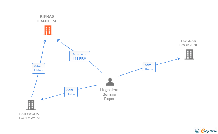 Vinculaciones societarias de KIPRAS TRADE SL