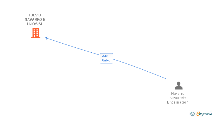 Vinculaciones societarias de FULVIO NAVARRO E HIJOS SL