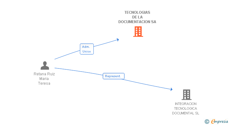 Vinculaciones societarias de TECNOLOGIAS DE LA DOCUMENTACION SA