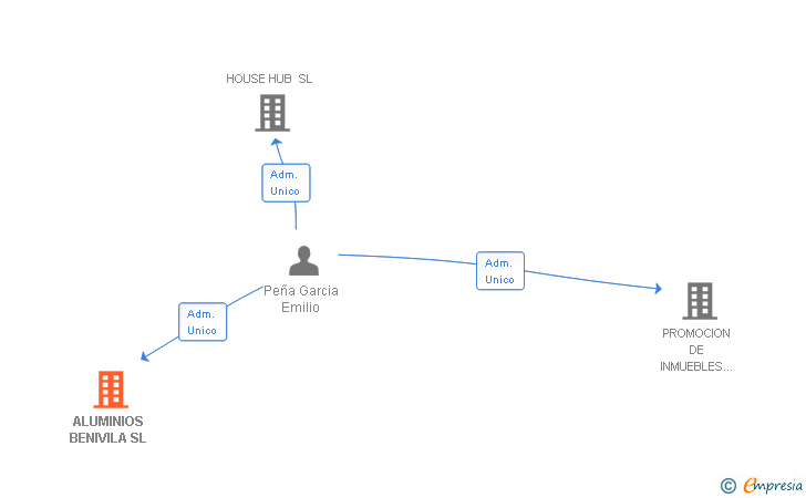 Vinculaciones societarias de ALUMINIOS BENIVILA SL