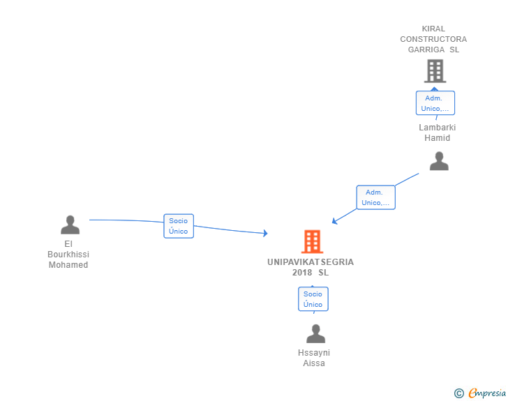 Vinculaciones societarias de UNIPAVIKATSEGRIA 2018 SL