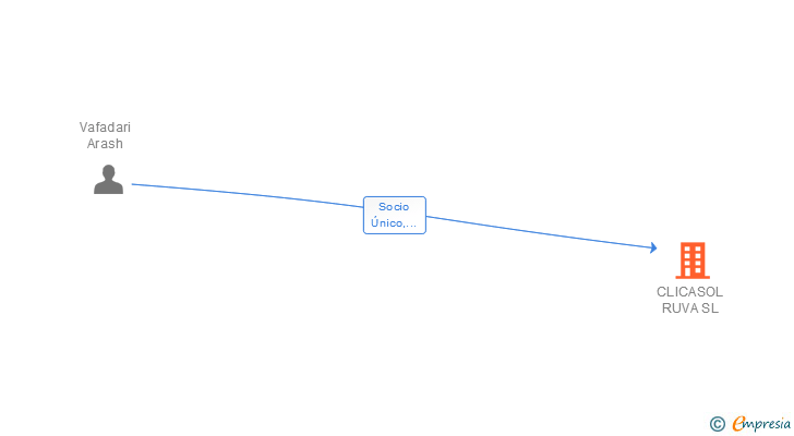 Vinculaciones societarias de CLICASOL RUVA SL