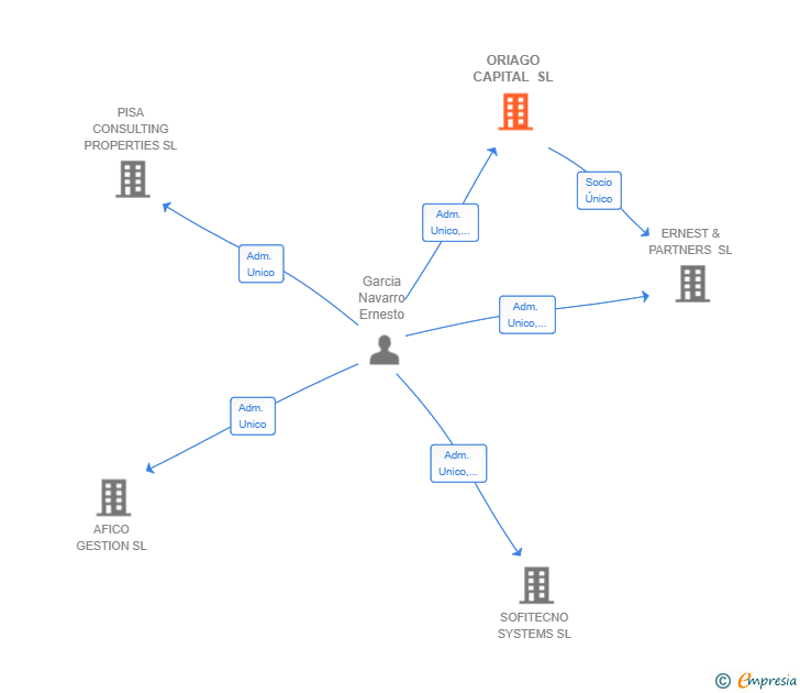 Vinculaciones societarias de ORIAGO CAPITAL SL