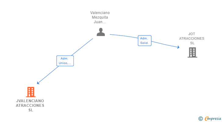 Vinculaciones societarias de JVALENCIANO ATRACCIONES SL