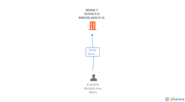 Vinculaciones societarias de MUNALY SERVICIOS INMOBILIARIOS SL