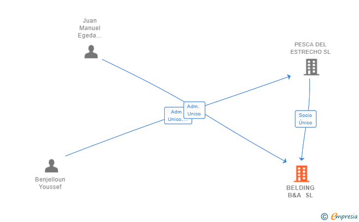 Vinculaciones societarias de BELDING B&A SL