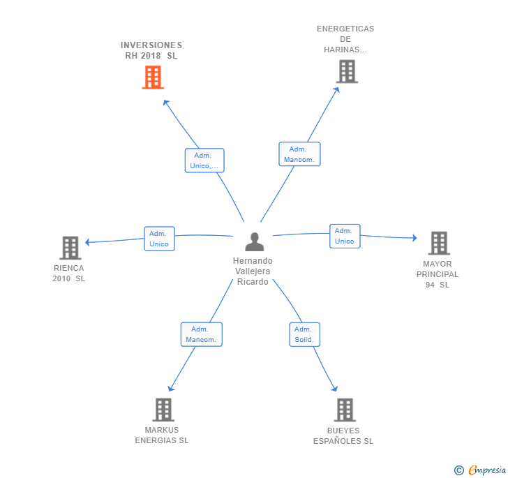 Vinculaciones societarias de INVERSIONES RH 2018 SL