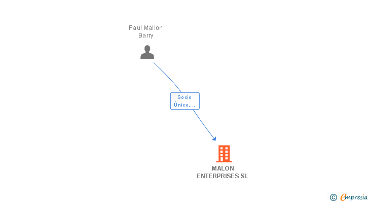 Vinculaciones societarias de MALON ENTERPRISES SL