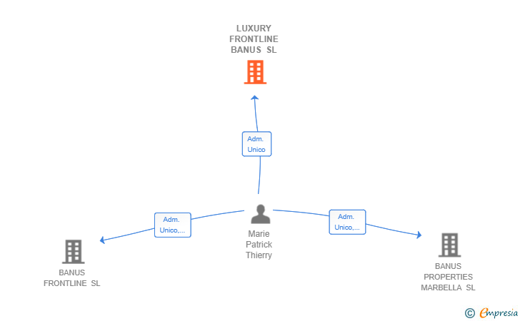 Vinculaciones societarias de LUXURY FRONTLINE BANUS SL