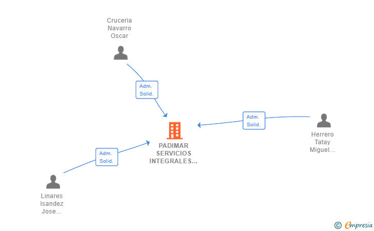 Vinculaciones societarias de PADIMAR SERVICIOS INTEGRALES SL