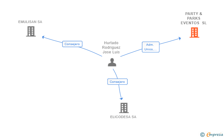 Vinculaciones societarias de PARTY & PARKS EVENTOS SL