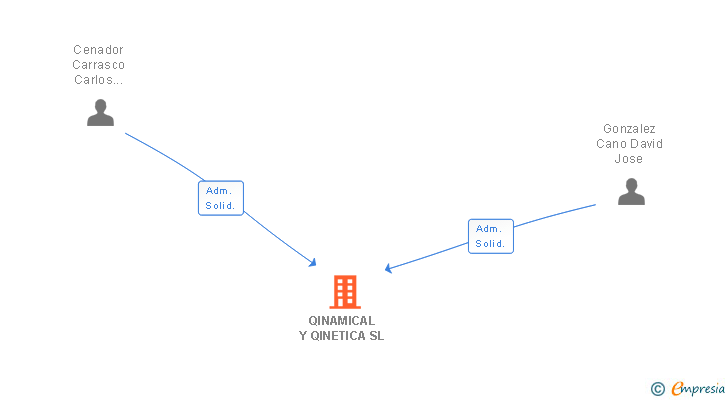 Vinculaciones societarias de QINAMICAL Y QINETICA SL