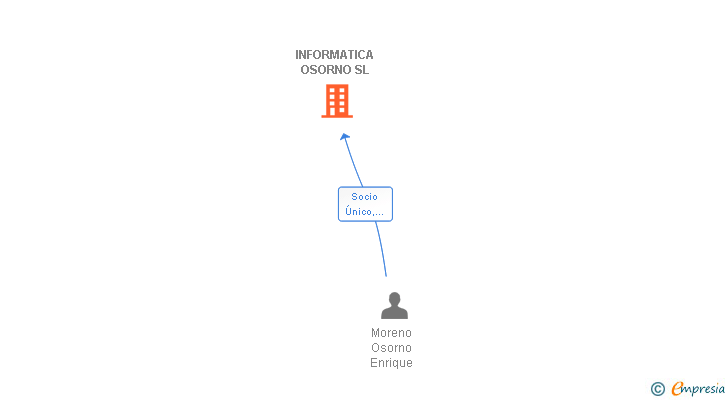 Vinculaciones societarias de INFORMATICA OSORNO SL