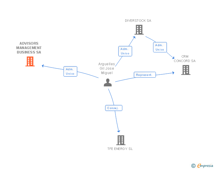 Vinculaciones societarias de ADVISORS MANAGEMENT BUSINESS SA