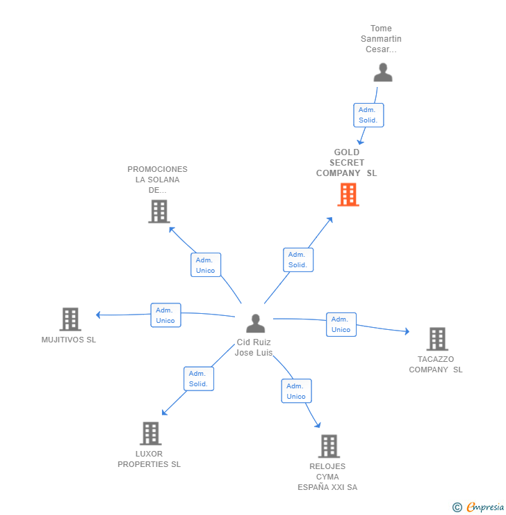 Vinculaciones societarias de GOLD SECRET COMPANY SL