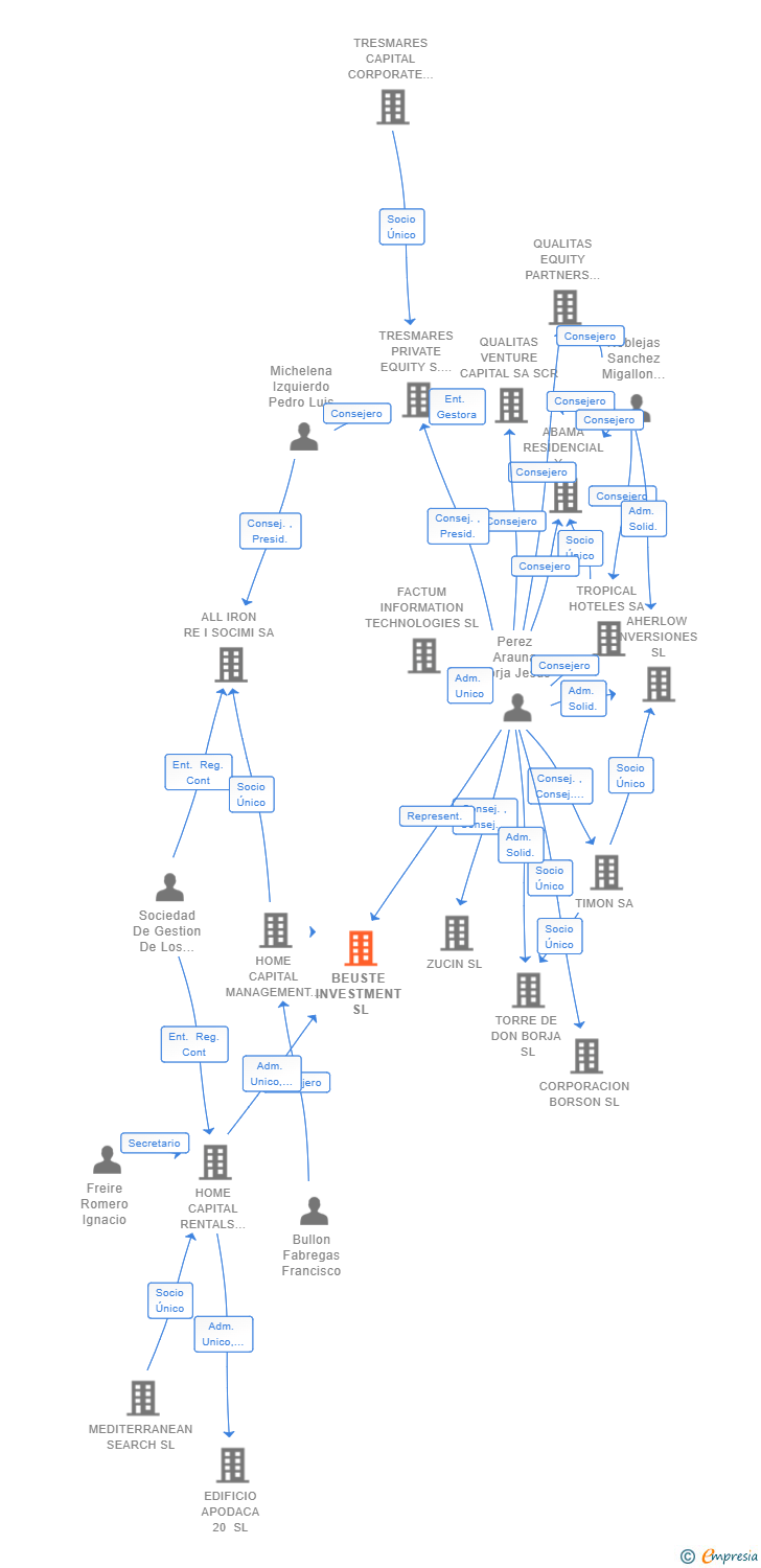 Vinculaciones societarias de BEUSTE INVESTMENT SL