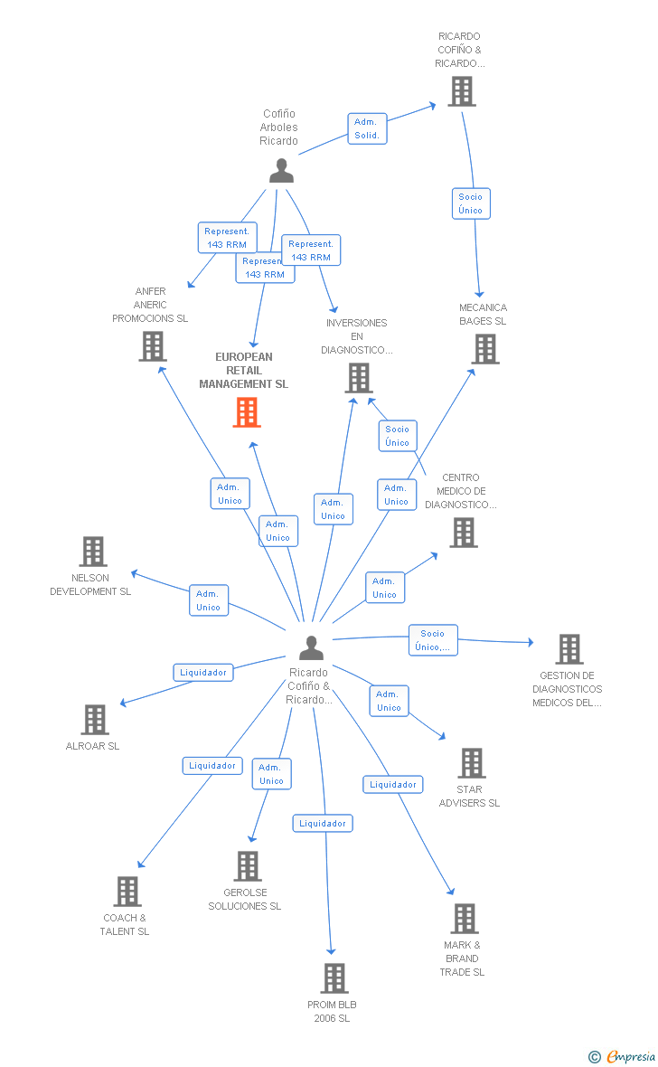 Vinculaciones societarias de EUROPEAN RETAIL MANAGEMENT SL