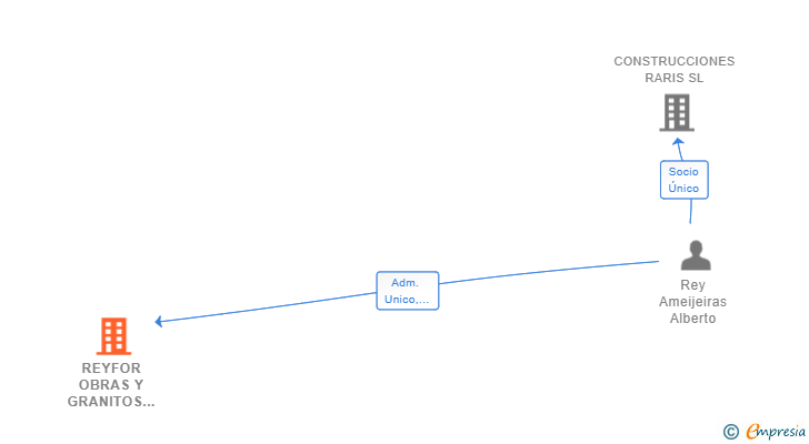 Vinculaciones societarias de REYFOR OBRAS Y GRANITOS SL