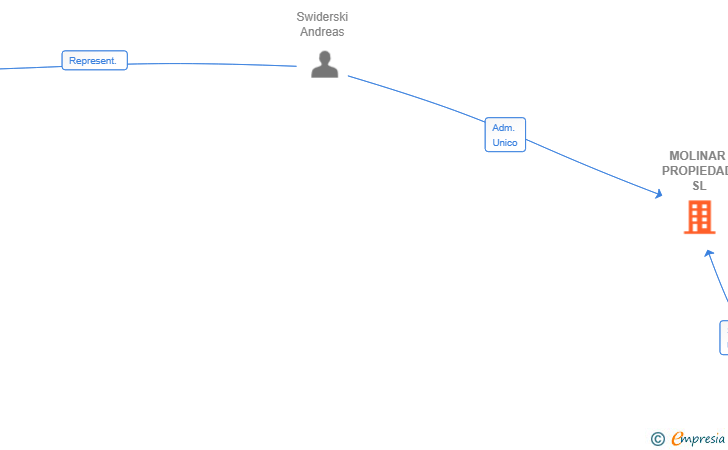 Vinculaciones societarias de MOLINAR PROPIEDAD SL