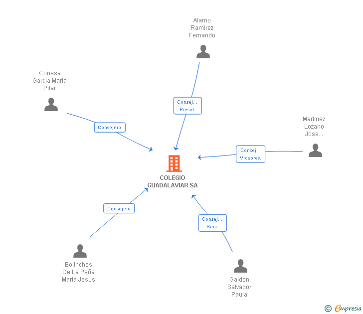 Vinculaciones societarias de COLEGIO GUADALAVIAR SA