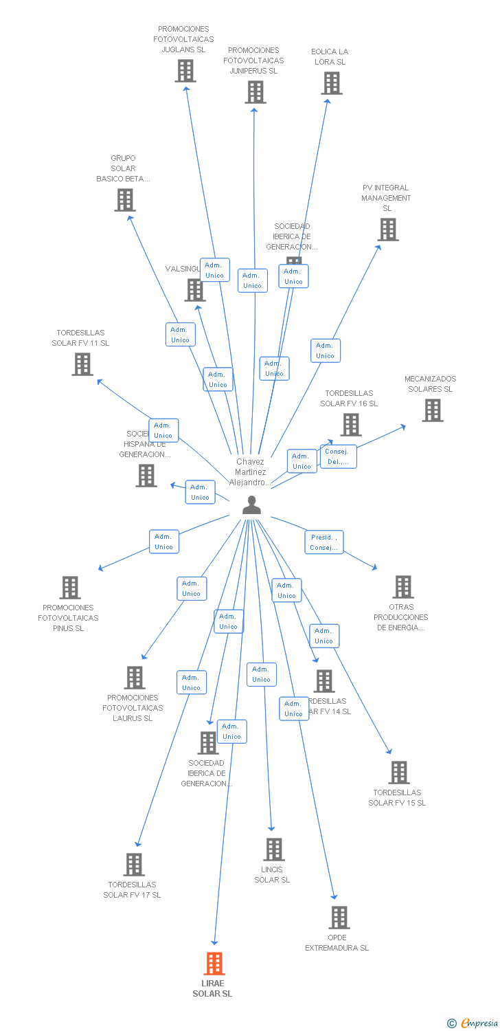 Vinculaciones societarias de LIRAE SOLAR SL