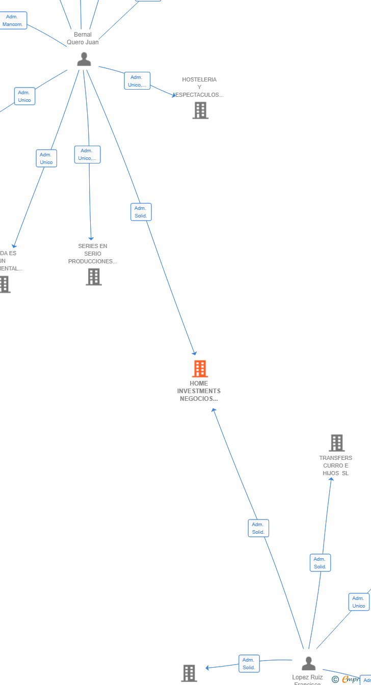 Vinculaciones societarias de HOME INVESTMENTS NEGOCIOS INMOBILIARIOS SL
