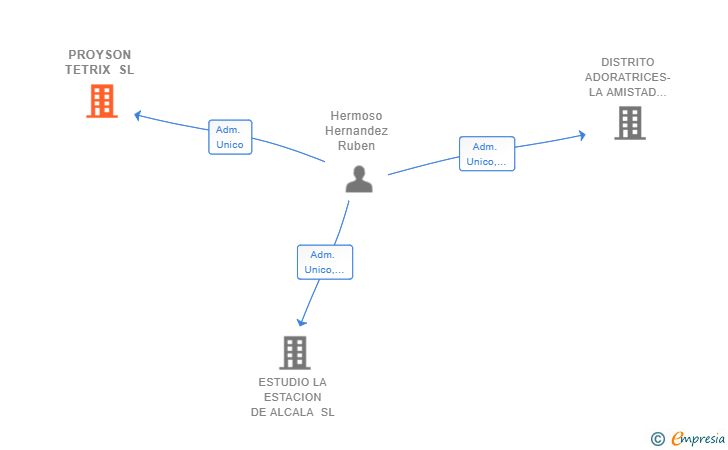 Vinculaciones societarias de PROYSON TETRIX SL