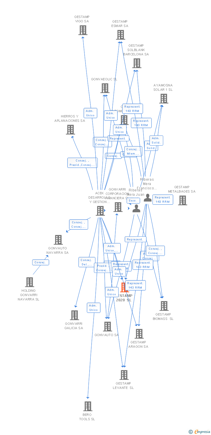 Vinculaciones societarias de GESTAMP 2020 SL
