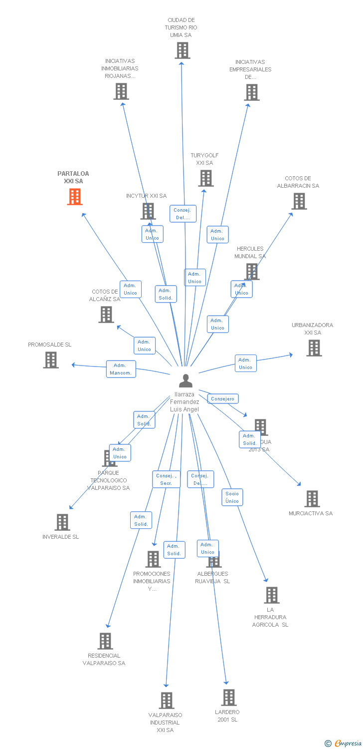 Vinculaciones societarias de PARTALOA XXI SA