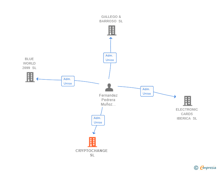 Vinculaciones societarias de CRYPTOCHANGE SL