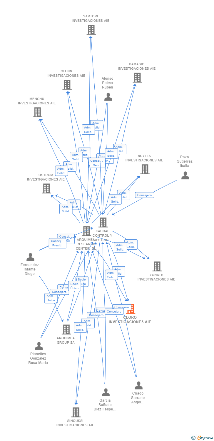 Vinculaciones societarias de CLORO INVESTIGACIONES AIE (EXTINGUIDA)
