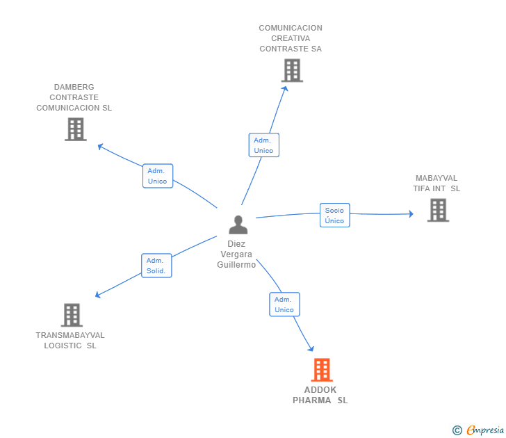 Vinculaciones societarias de ADDOK PHARMA SL