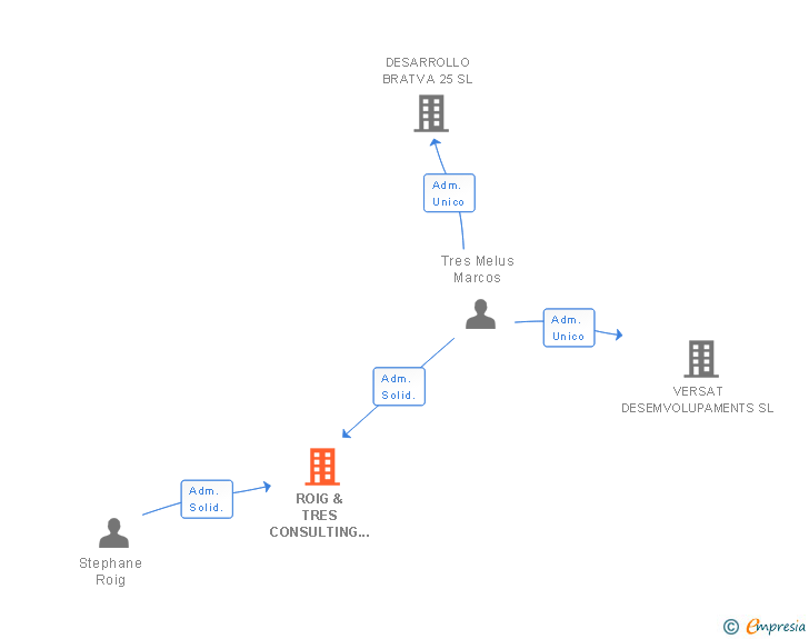 Vinculaciones societarias de ROIG & TRES CONSULTING GROUP SA