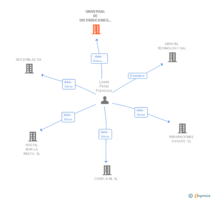 Vinculaciones societarias de UNIVERSAL DE DISTRIBUCIONES RESA SL