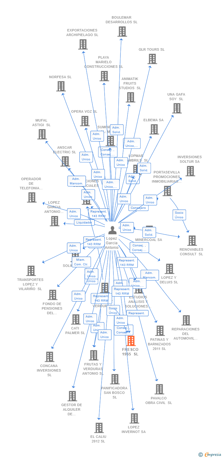 Vinculaciones societarias de FRESCO 1965 SL