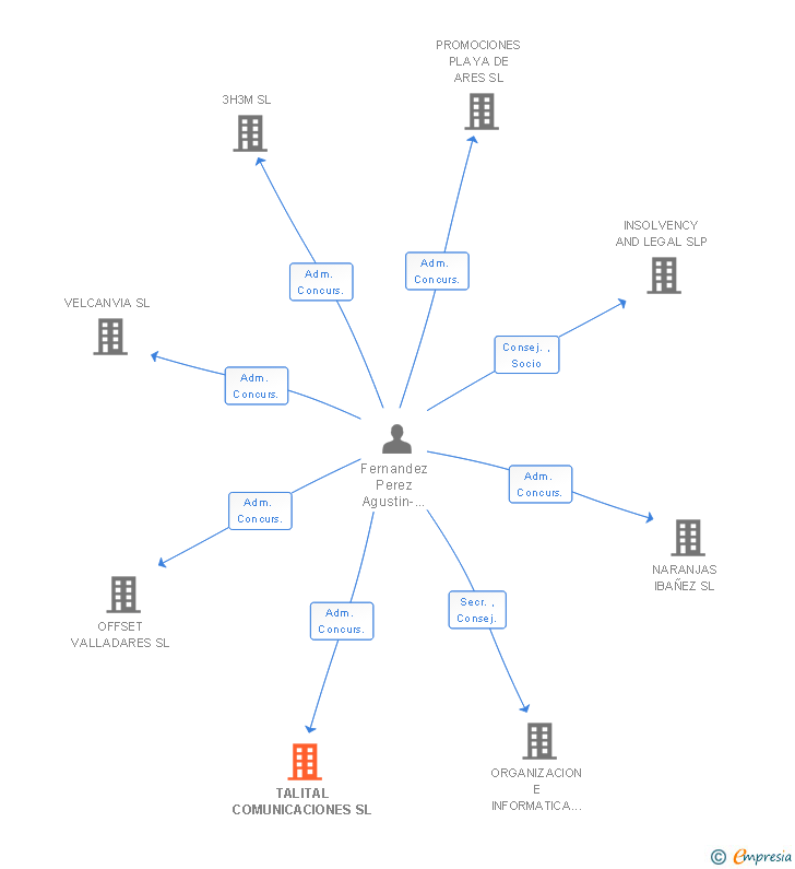 Vinculaciones societarias de TALITAL COMUNICACIONES SL