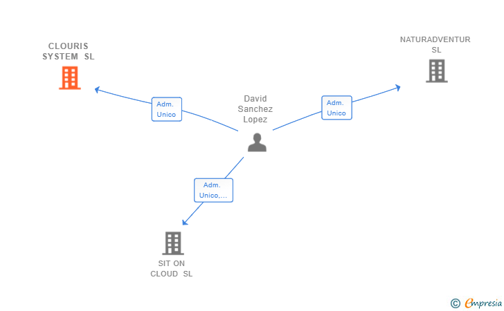 Vinculaciones societarias de CLOURIS SYSTEM SL