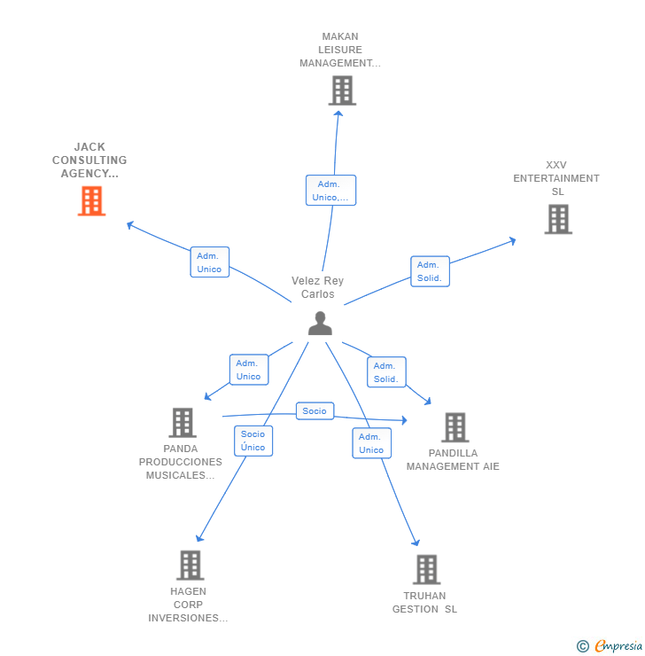 Vinculaciones societarias de JACK CONSULTING AGENCY PR SL