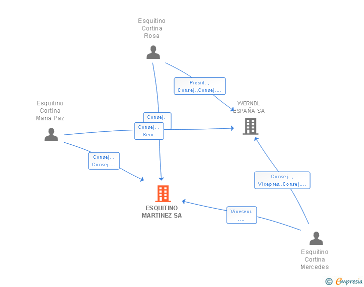 Vinculaciones societarias de ESQUITINO MARTINEZ SA