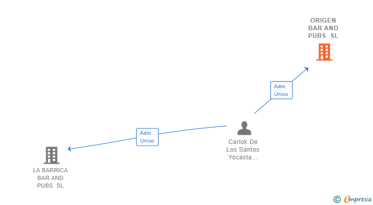 Vinculaciones societarias de ORIGEN BAR AND PUBS SL
