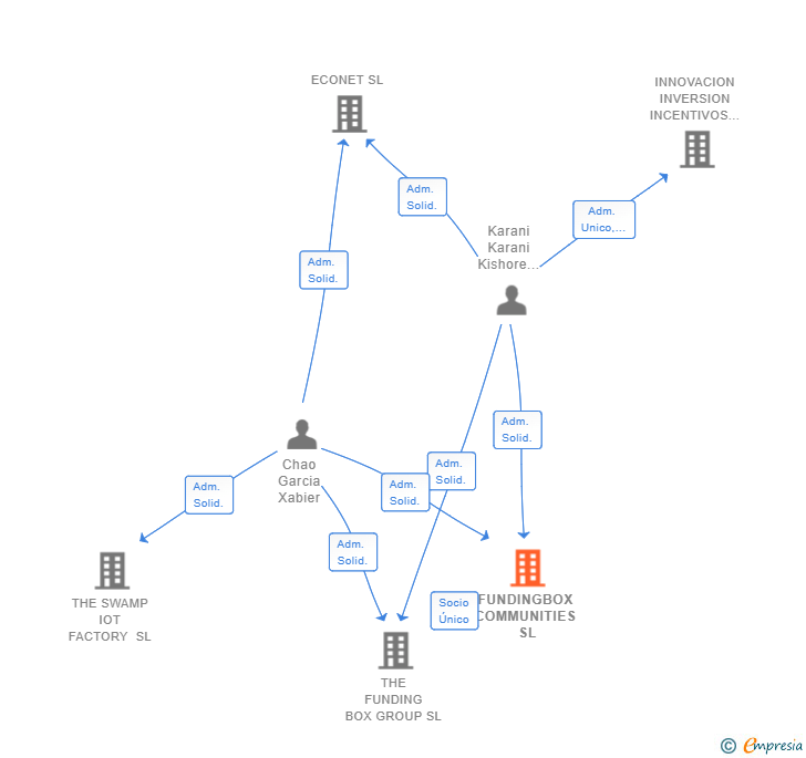 Vinculaciones societarias de FUNDINGBOX COMMUNITIES SL