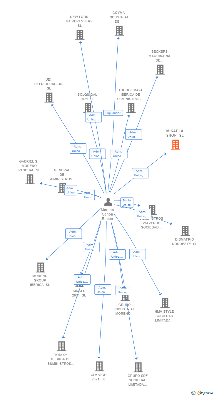 Vinculaciones societarias de MIKAELA SHOP SL