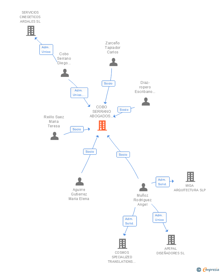 Vinculaciones societarias de CS INVERSIONES Y FINANZAS SL