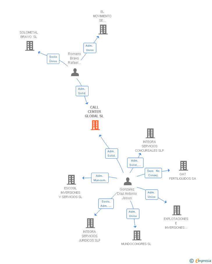 Vinculaciones societarias de CALL CENTER GLOBAL SL